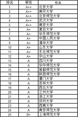武書連2016中國大學各學科門類100強