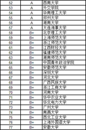 武書連2016中國大學各學科門類100強