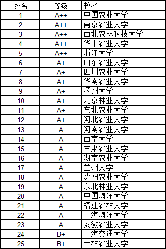 武書連2016中國大學各學科門類100強