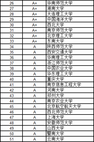 武書連2016中國大學各學科門類100強