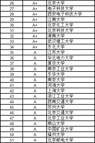 武書連2016中國大學各學科門類100強
