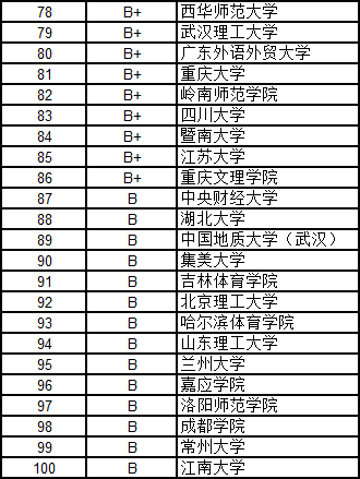 武書連2016中國大學各學科門類100強