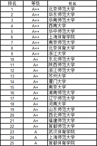 武書連2016中國大學各學科門類100強