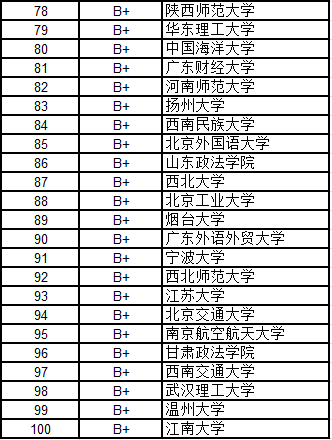 武書連2016中國大學各學科門類100強