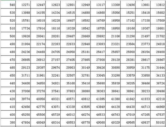 2016年吉林省高考成绩理工类1分段表