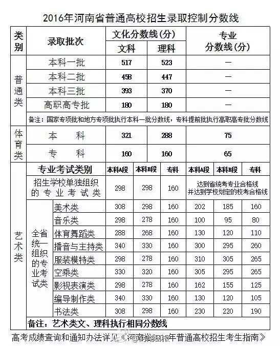 6年河南高考分数线公布 一本:文科517分 理科5