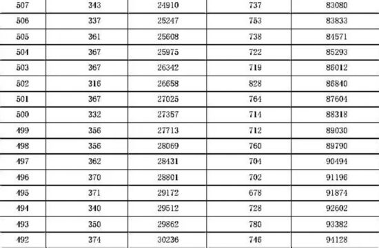2016年河北高考一分一档统计表