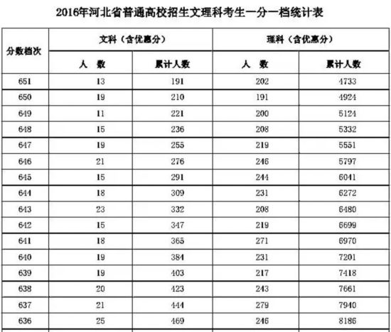 2016年河北高考一分一档统计表