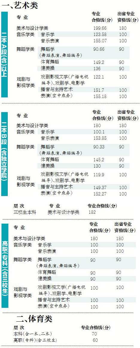 一本文科523分理科529分 江西省600分以上考