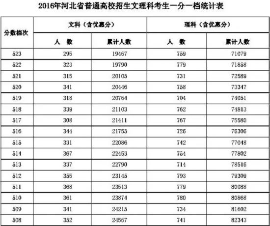 2016年河北高考一分一档统计表
