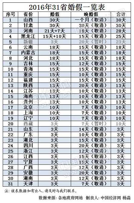 2016年31省最新婚假出炉 黑龙江婚假可休25天