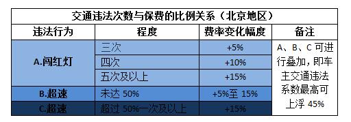 北京商业车险改革完成 连续五年不出险保费打