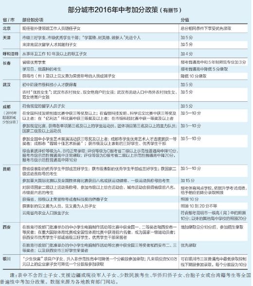 各地政策五花八门中考加分让人没法淡定