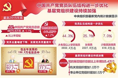 中组部最新党内统计显示中共党员总数8875.8