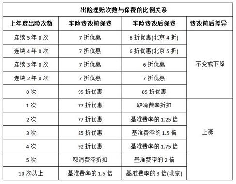 7月1日起商业车险费率改革全面施行