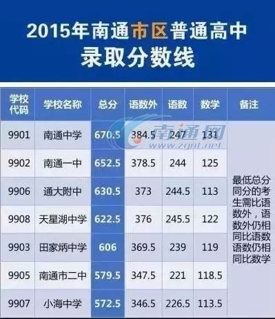 南通市区普高招生录取分数线出炉 通中679.5分