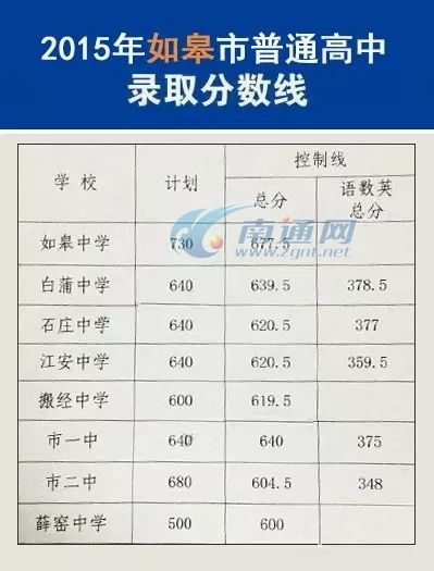 南通市区普高招生录取分数线出炉 通中679.5分