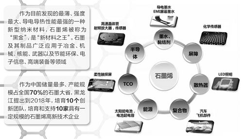 在日前结束的第四届中国国际新材料博览会上，石墨尤其是石墨深加工产品——石墨烯新材料成为最大热点和亮点。作为全国首个石墨产业联盟组织，“中国石墨产业发展联盟”同时成立，标志着我国石墨产业步入发展新阶段。