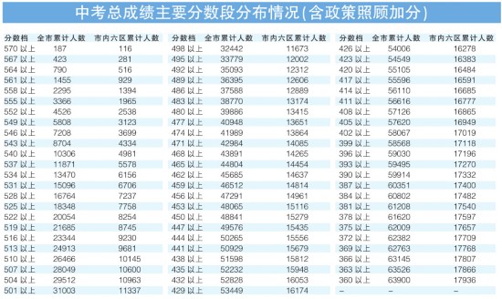 2016年天津市中考分数段公布