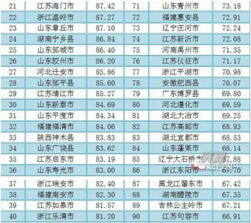中国县域竞争力百强排行榜出炉 沭阳列62位