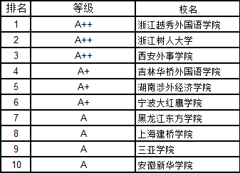 2019年民办大学排行榜_2019中国民办大学排名 黑龙江外国语学院排名第