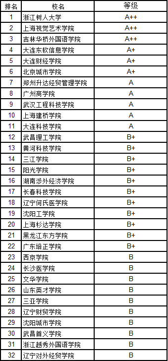 2019年民办大学排行榜_2019中国民办大学排名 黑龙江外国语学院排名第