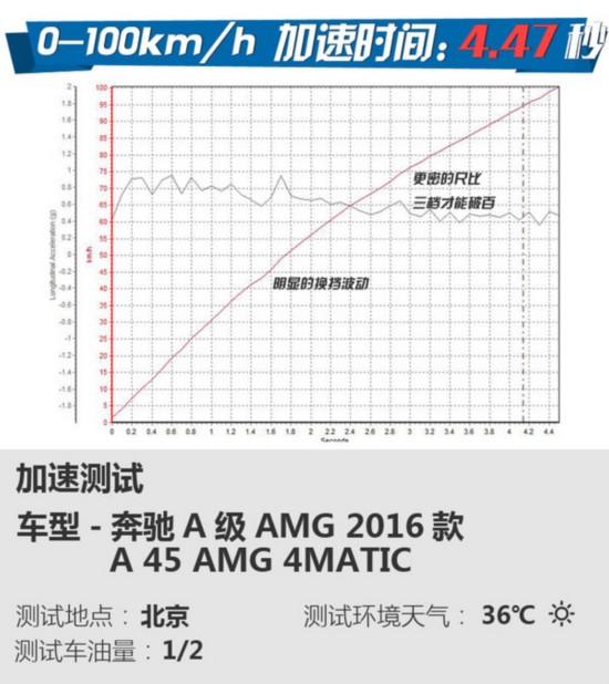 ������㶨�㡯 A45 AMG�Աȸ߶���R Variant-ͼ4