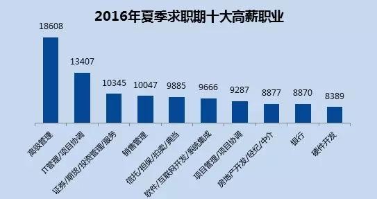坚守岗位_高收入的专业性岗位