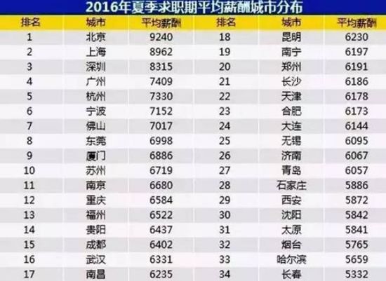 全国34个主要城市平均薪酬出炉 苏州赶超南京