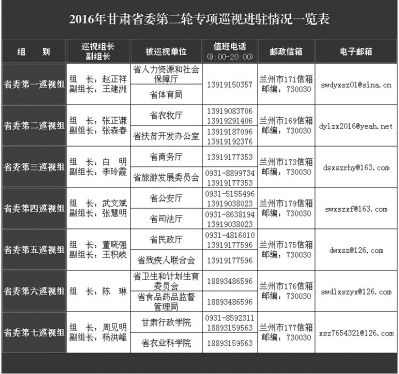 甘肃省委今年第二轮专项巡视各组陆续进驻 各