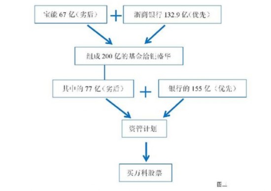 起底宝能系资金链