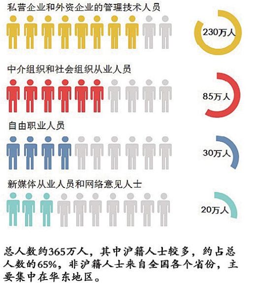 上海新的社会阶层人士达365万--上海频道--人民网