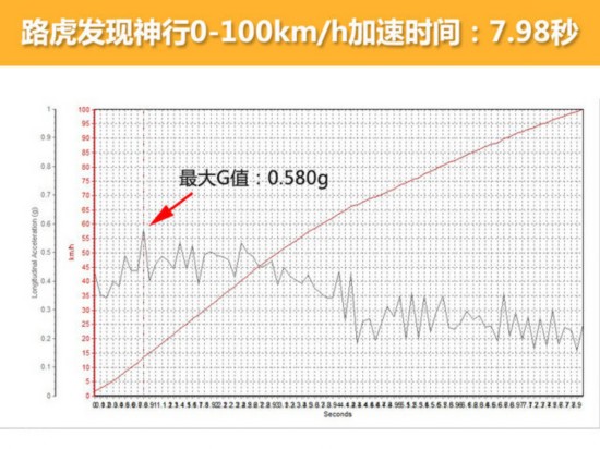 测试成绩相近 发现神行/GLC/Q5性能测试