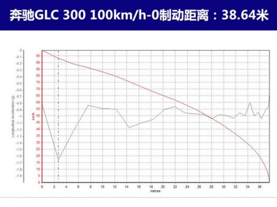 测试成绩相近 发现神行/GLC/Q5性能测试
