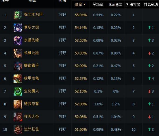 lol英雄联盟 国服最新数据看了没 第一胜率adc