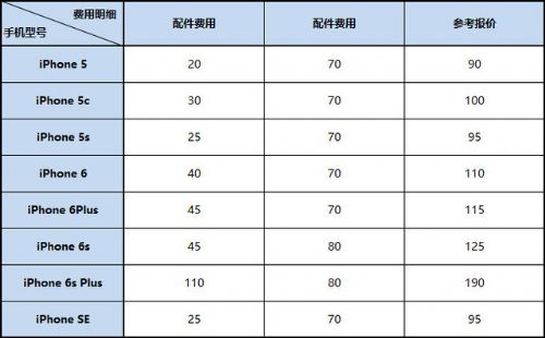 iPhone維修參考報價單有它不花冤枉錢