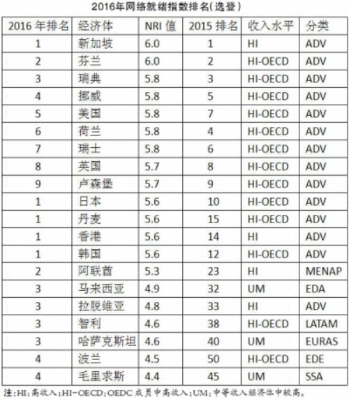 世界经济论坛发布《2016年全球信息技术报告