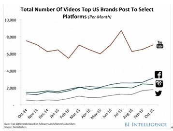 ⹫˾ڸ罻ƽ̨ƵͶŶԱͼ (Դ Business Insider)