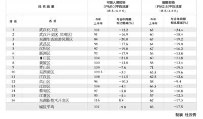 武汉市上半年空气质量优良天数同比增加27天