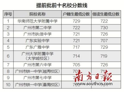 广州中考提前批 四大名校录取分数线均有下滑