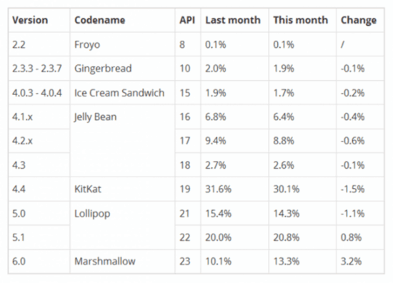 Android 6.0¸ ռѴ13.3% 