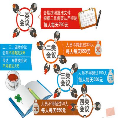 中央和国家机关会议费有新规