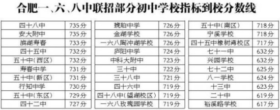 合肥普高录取分数线公布 三校联招21日派位