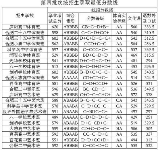 合肥普高录取分数线公布 三校联招21日派位
