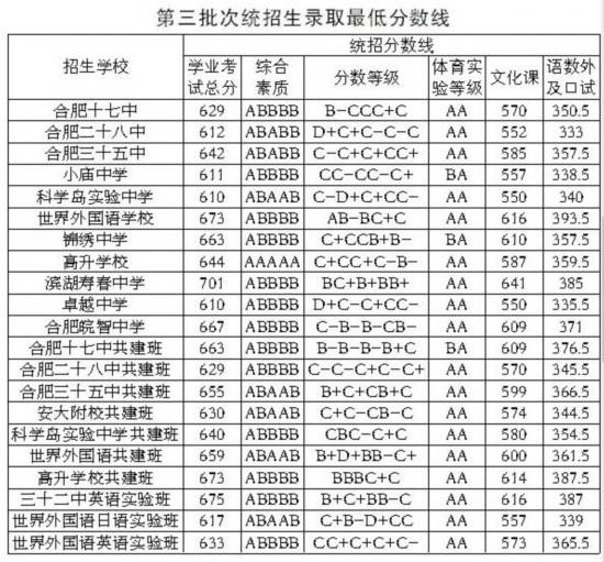合肥普高录取分数线公布 三校联招21日派位