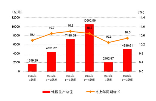 贵州全身gdp_GDP突破万亿 打造高端增长极(2)