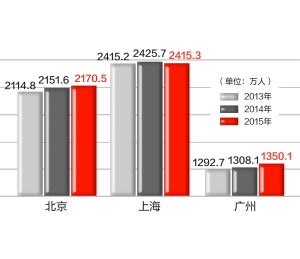 北上广不相信眼泪_北上广人口增速放缓