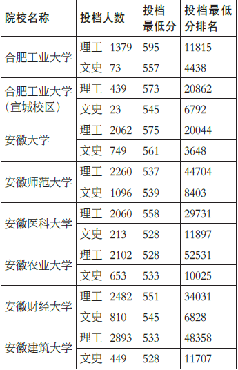 安徽2016一本院校最低投档线公布 省内名校投