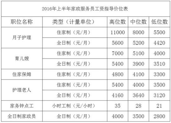 苏州家政工资指导价 家务钟点工最高35元\/小时