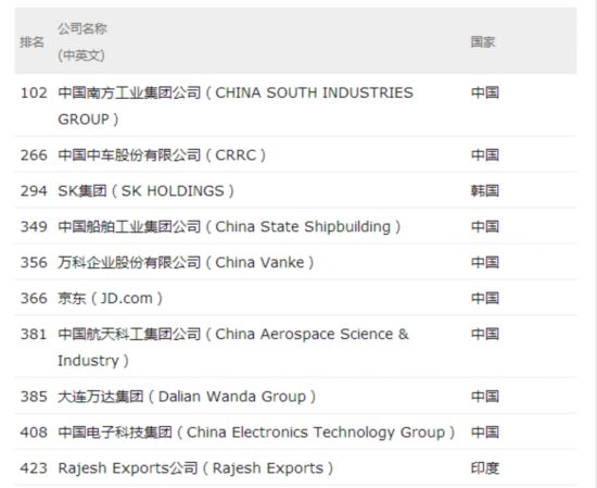 2016财富世界500强:国家电网排名第二 苹果公